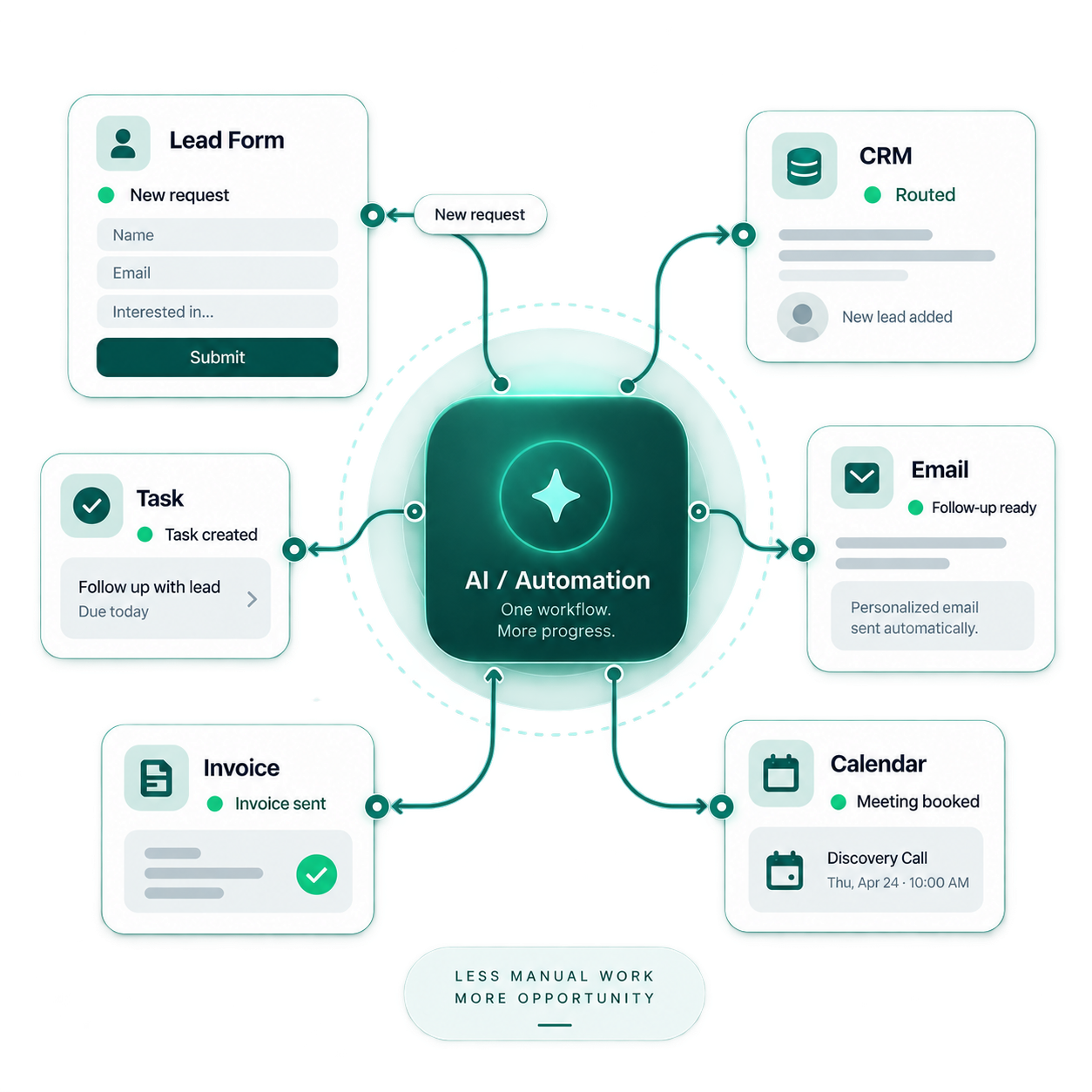 AI automation connecting lead forms, CRM, email, calendar, invoicing, and follow-up tasks